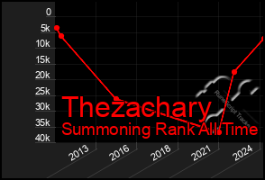 Total Graph of Thezachary
