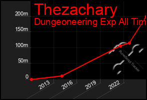Total Graph of Thezachary