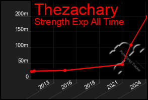 Total Graph of Thezachary