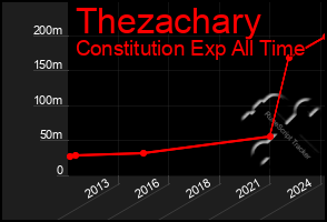 Total Graph of Thezachary