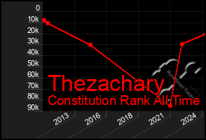 Total Graph of Thezachary