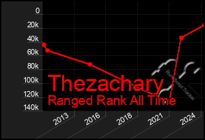 Total Graph of Thezachary