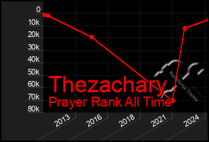 Total Graph of Thezachary