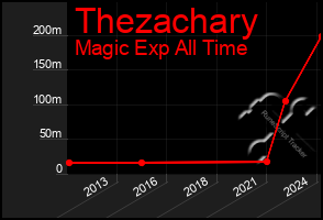 Total Graph of Thezachary