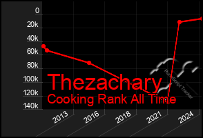 Total Graph of Thezachary