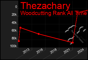 Total Graph of Thezachary