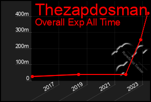 Total Graph of Thezapdosman