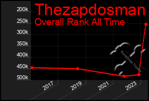 Total Graph of Thezapdosman