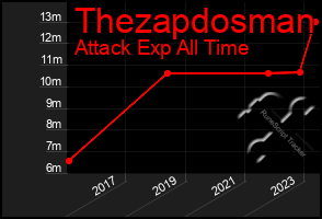 Total Graph of Thezapdosman