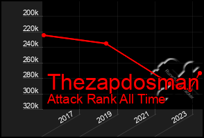 Total Graph of Thezapdosman