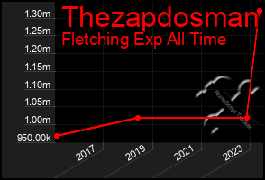 Total Graph of Thezapdosman