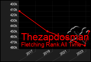 Total Graph of Thezapdosman