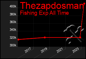 Total Graph of Thezapdosman