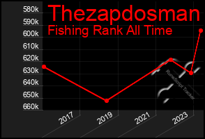 Total Graph of Thezapdosman