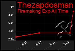 Total Graph of Thezapdosman