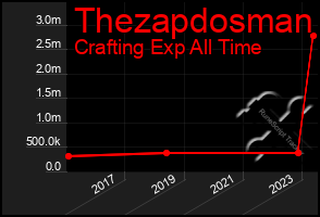 Total Graph of Thezapdosman