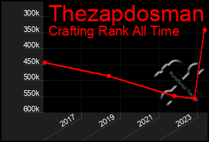 Total Graph of Thezapdosman