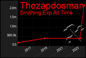 Total Graph of Thezapdosman