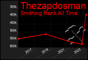 Total Graph of Thezapdosman