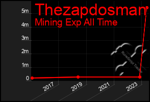 Total Graph of Thezapdosman