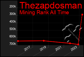 Total Graph of Thezapdosman