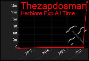 Total Graph of Thezapdosman