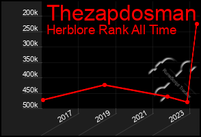 Total Graph of Thezapdosman