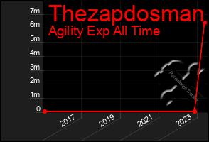 Total Graph of Thezapdosman