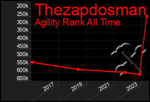 Total Graph of Thezapdosman