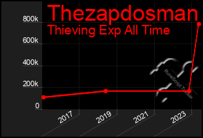 Total Graph of Thezapdosman