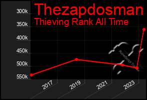 Total Graph of Thezapdosman