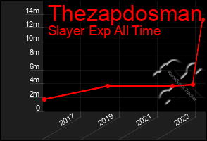 Total Graph of Thezapdosman