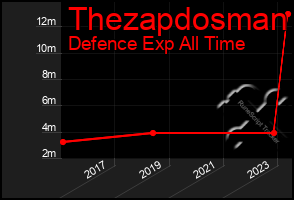 Total Graph of Thezapdosman