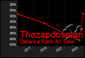 Total Graph of Thezapdosman