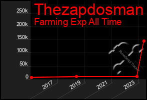 Total Graph of Thezapdosman