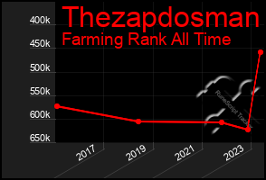 Total Graph of Thezapdosman