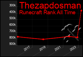 Total Graph of Thezapdosman