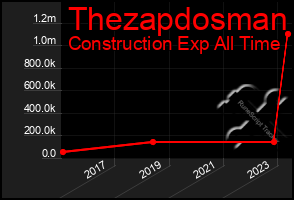 Total Graph of Thezapdosman