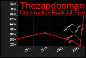 Total Graph of Thezapdosman