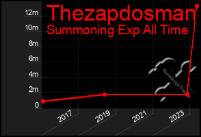 Total Graph of Thezapdosman