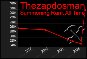 Total Graph of Thezapdosman