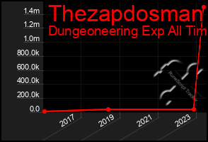 Total Graph of Thezapdosman