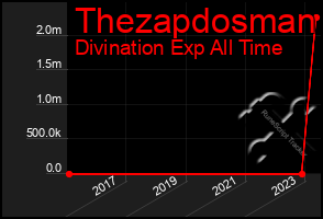 Total Graph of Thezapdosman