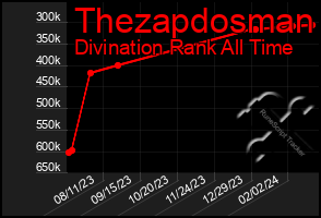 Total Graph of Thezapdosman