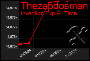 Total Graph of Thezapdosman