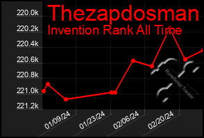 Total Graph of Thezapdosman