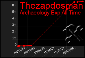 Total Graph of Thezapdosman