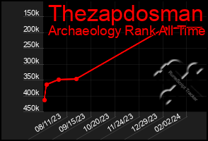 Total Graph of Thezapdosman