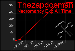 Total Graph of Thezapdosman