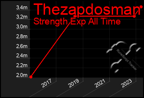 Total Graph of Thezapdosman